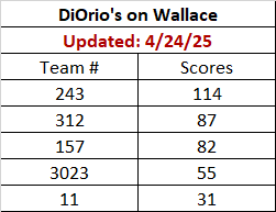 DiOrio's Team Scores