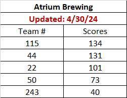 Atrium Brewery's Team Scores