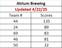 Atrium Brewery's Team Scores