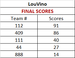 LouVino Team Scores