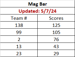 Mag Bar's Team Scores