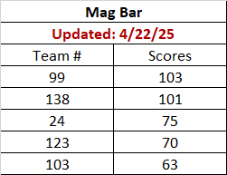 Mag Bar's Team Scores