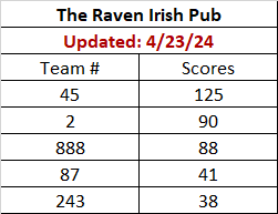 The Raven's Team Scores