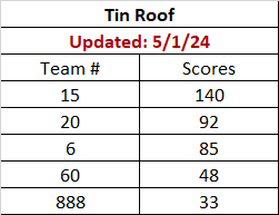 Tin Roof Team Scores